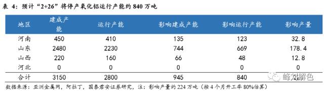 鋁價(jià)2萬元/噸，那氧化鋁呢？