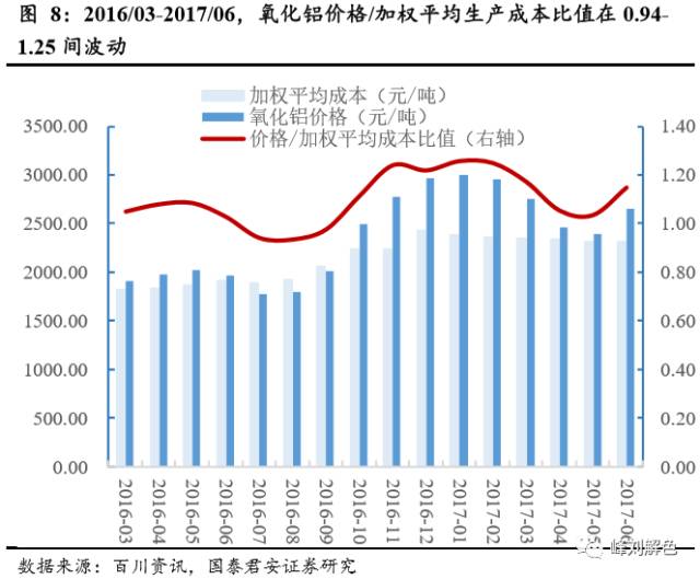 鋁價(jià)2萬元/噸，那氧化鋁呢？