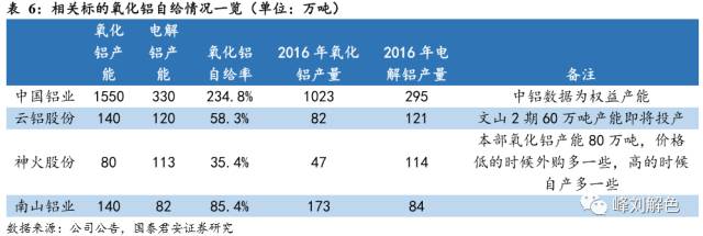 鋁價(jià)2萬元/噸，那氧化鋁呢？