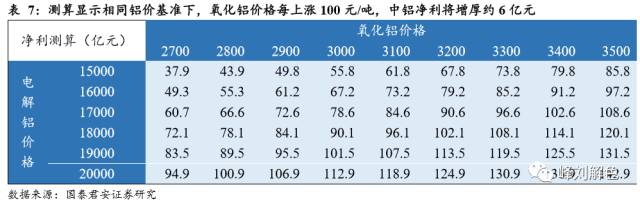 鋁價(jià)2萬元/噸，那氧化鋁呢？