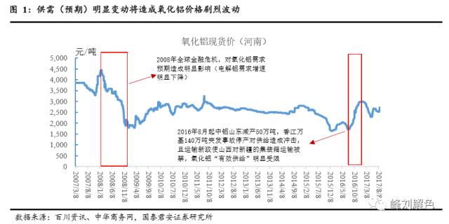 鋁價(jià)2萬元/噸，那氧化鋁呢？
