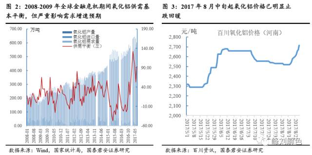 鋁價(jià)2萬元/噸，那氧化鋁呢？