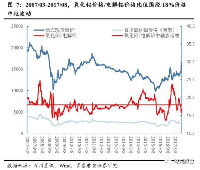 鋁價(jià)2萬元/噸，那氧化鋁呢？