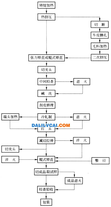 熱揉捏-冷軋制-減徑拉伸